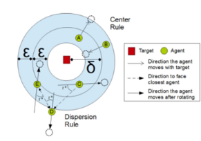 Secure, Heterogeneous, Autonomous, and Rotational Knowledge for Swarms